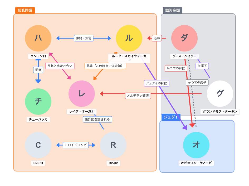 相関図の例(スターウォーズ) 相関図の例(スターウォーズ)
